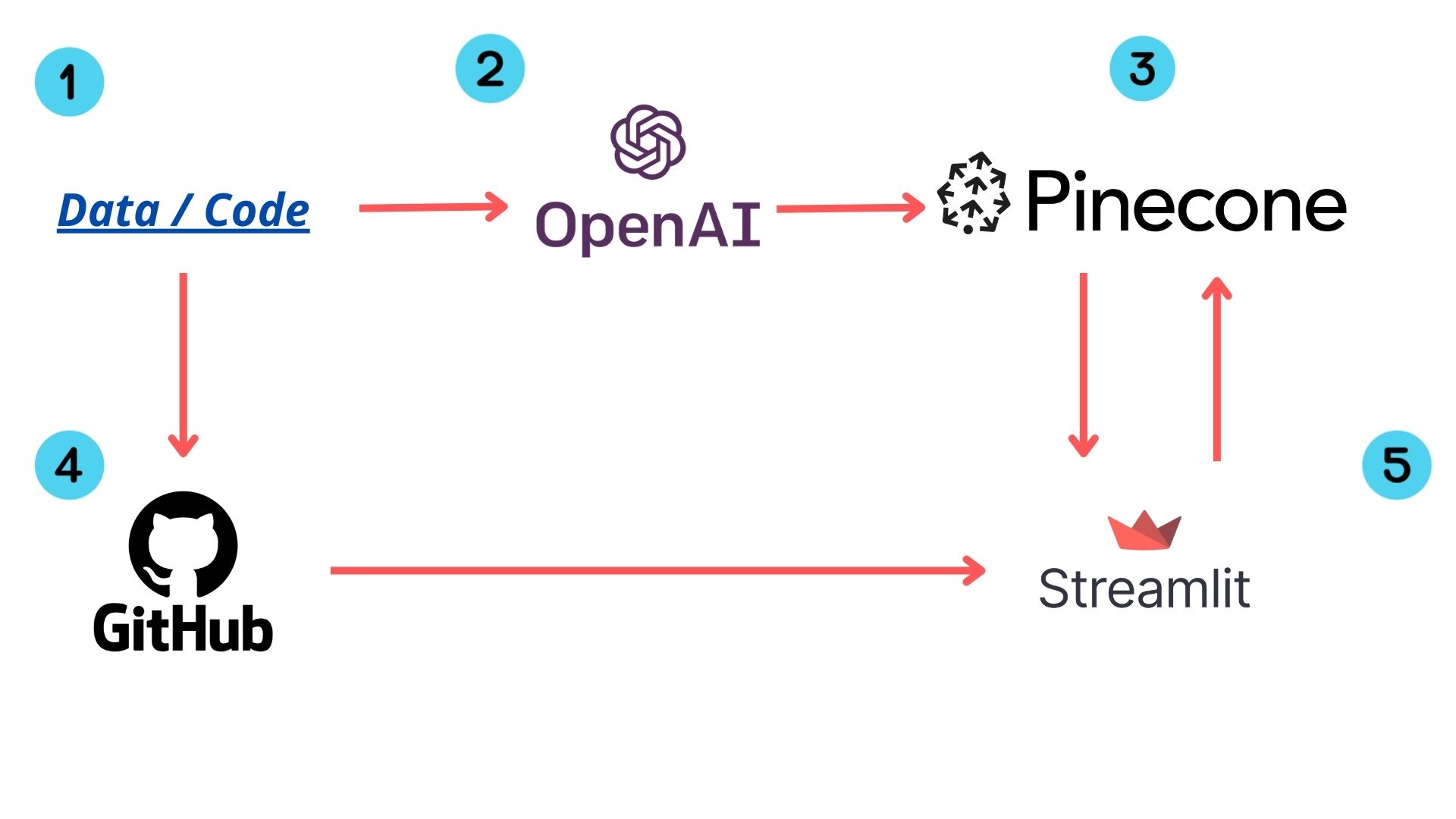 Workflow used