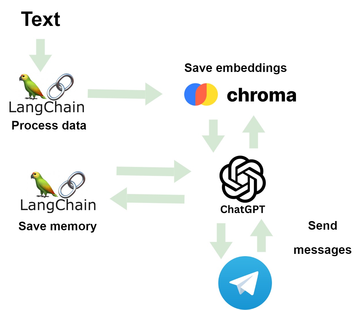 Workflow used