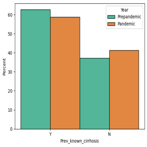 Known cirrhosis