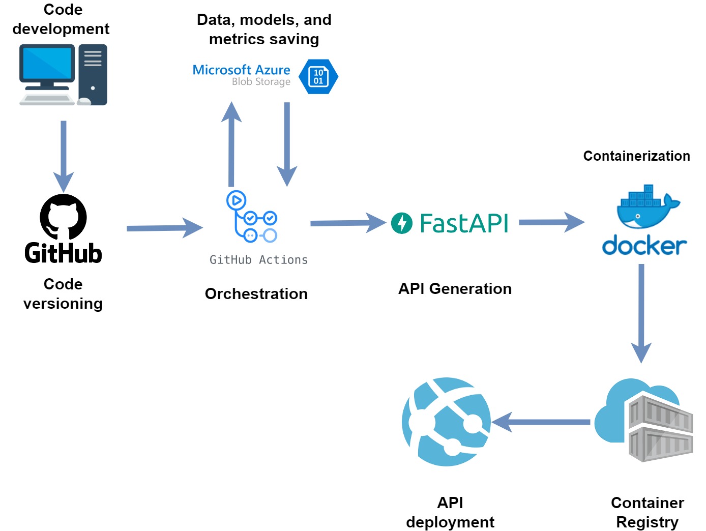 Workflow used