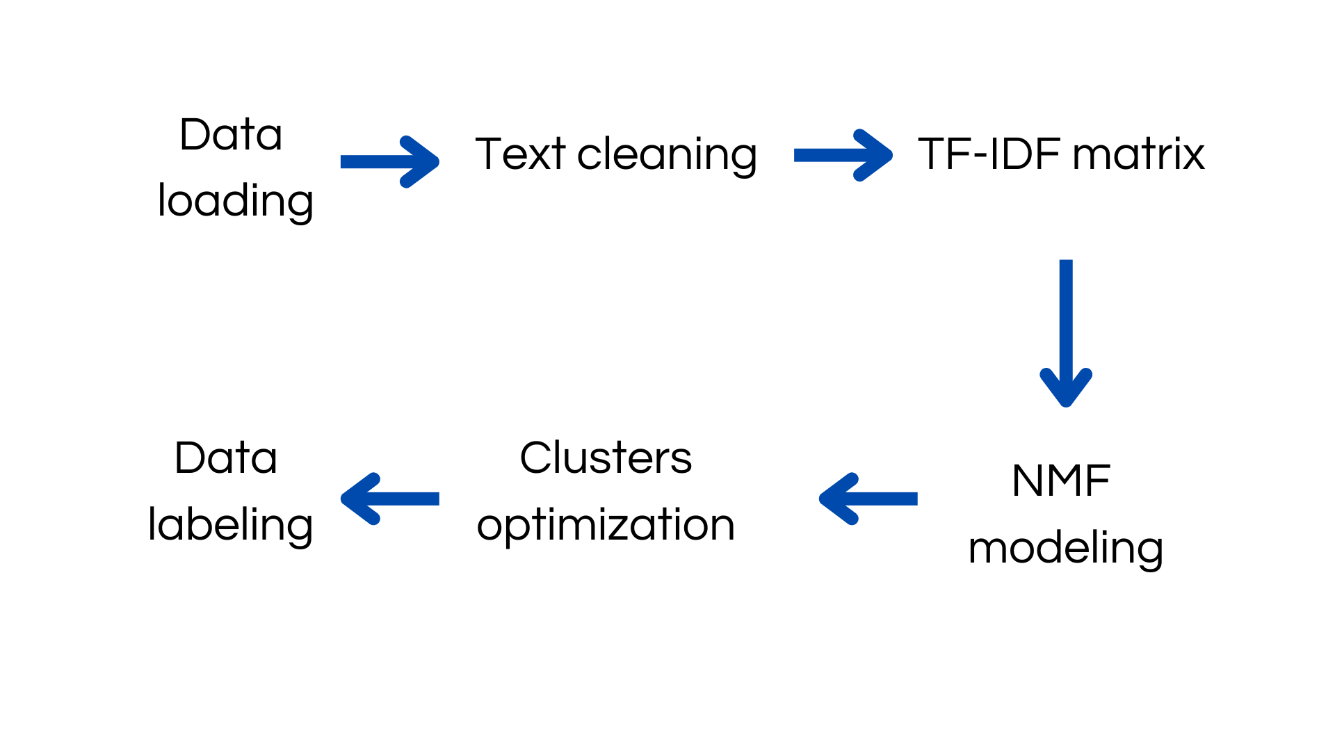 Workflow used