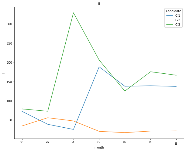 Popularity over the time