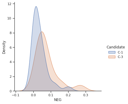 Distribution of posivity during October