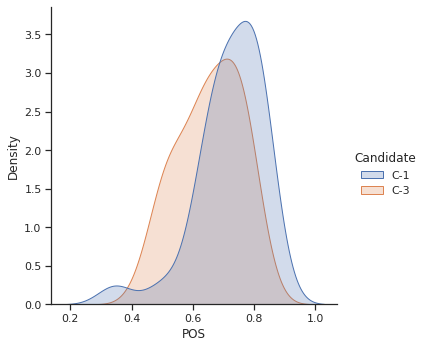 Distribution of posivity during October