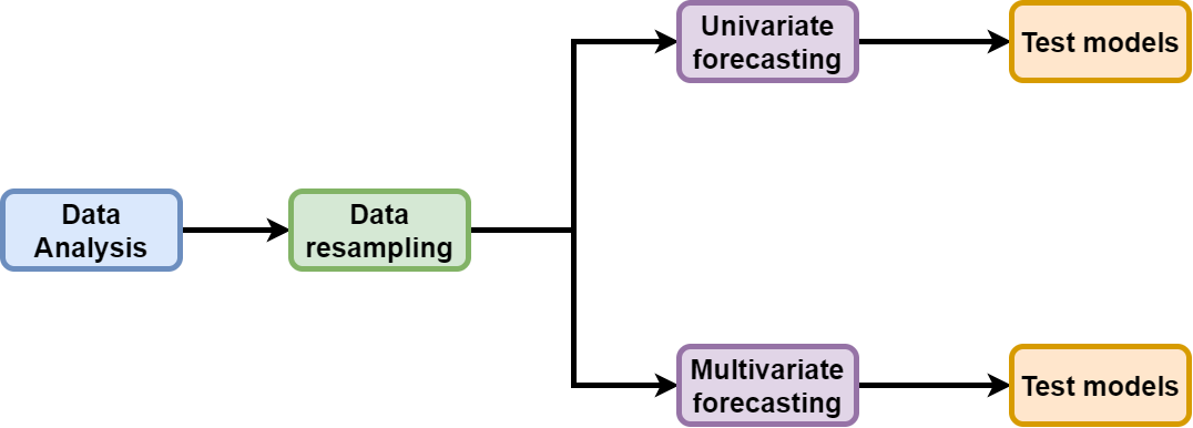 Workflow used